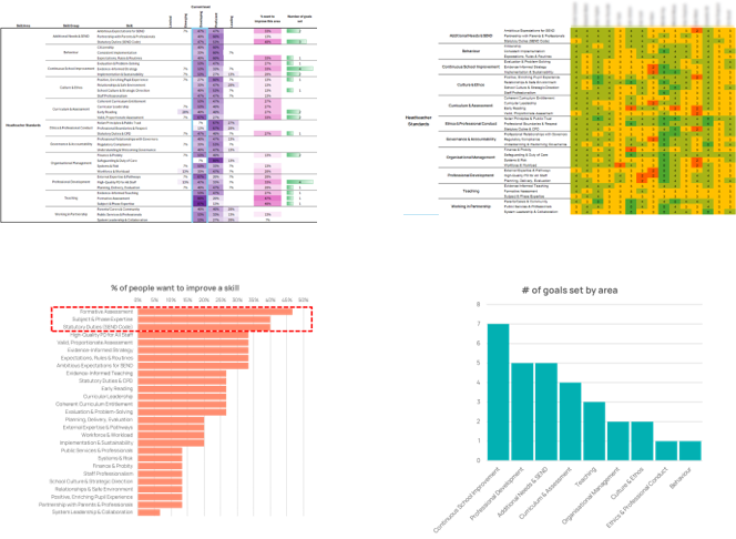 Trust-wide development data
